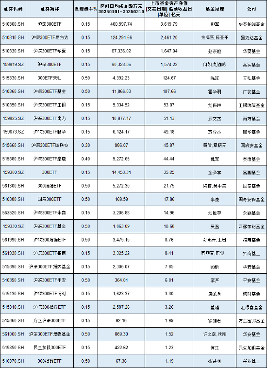 万家基金发行沪深300ETF你敢买吗？公司迷你ETF扎堆，11只ETF中6只规模不足2亿，9只日均成交额不足5000万  第2张