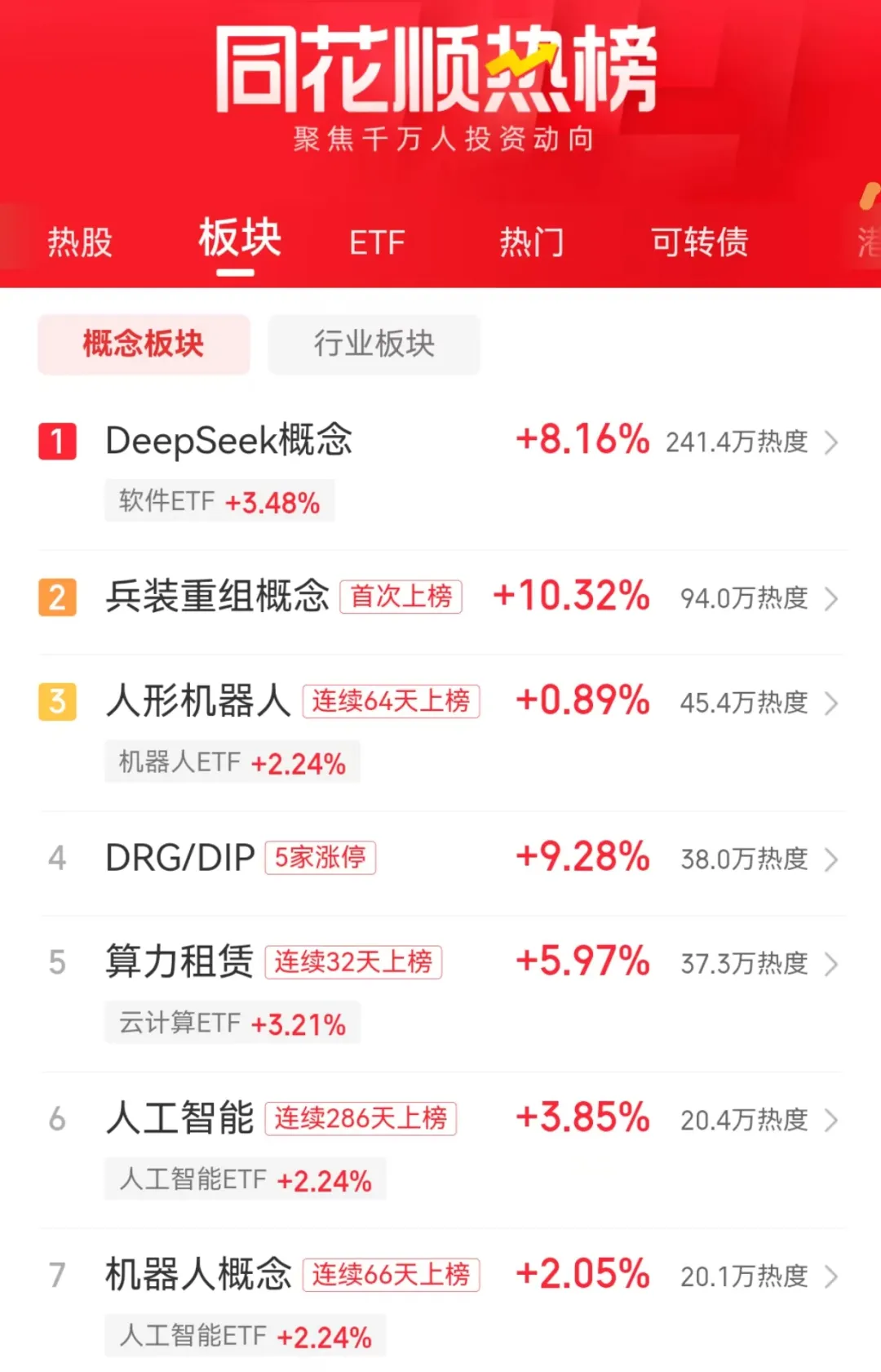 DeepSeek概念，又是第一！DeepSeek引发国际关注，刚刚，外交部这样回应  第1张