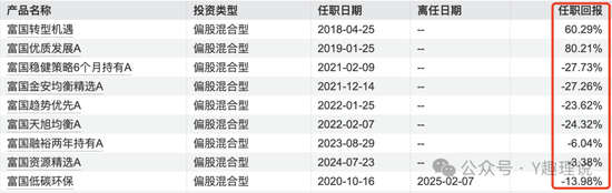 富国基金产品“亏”声一片，朱少醒难逃跌势，曹文俊“水逆”不断！  第3张