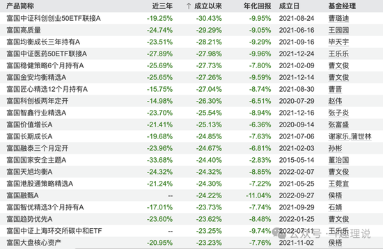 富国基金产品“亏”声一片，朱少醒难逃跌势，曹文俊“水逆”不断！  第4张