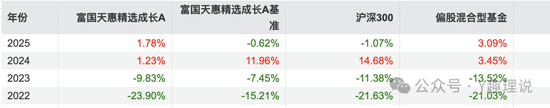 富国基金产品“亏”声一片，朱少醒难逃跌势，曹文俊“水逆”不断！  第6张