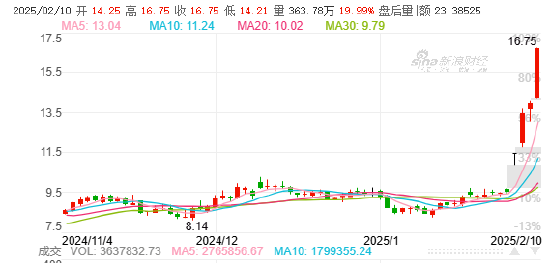 光线传媒：“哪吒” 拉动股价飞涨，繁华背后隐忧几何？  第1张