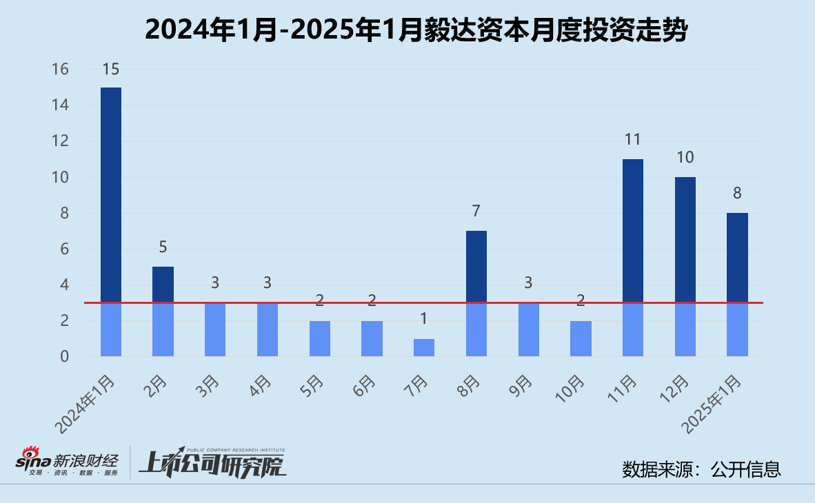 创投月报 | 毅达资本：投资频率暂未彻底恢复 四分之三投向先进制造领域  第1张