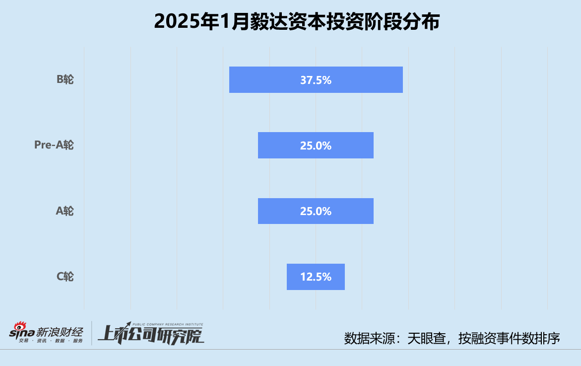 创投月报 | 毅达资本：投资频率暂未彻底恢复 四分之三投向先进制造领域  第2张