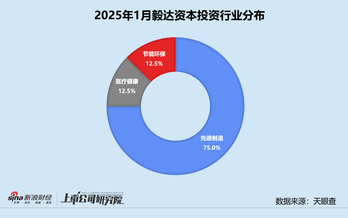 创投月报 | 毅达资本：投资频率暂未彻底恢复 四分之三投向先进制造领域  第3张