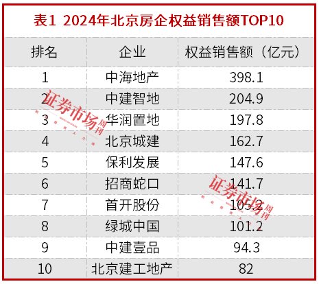 创21个月成交纪录，北京楼市现“止跌企稳”信号，中海、中建“争锋”  第2张