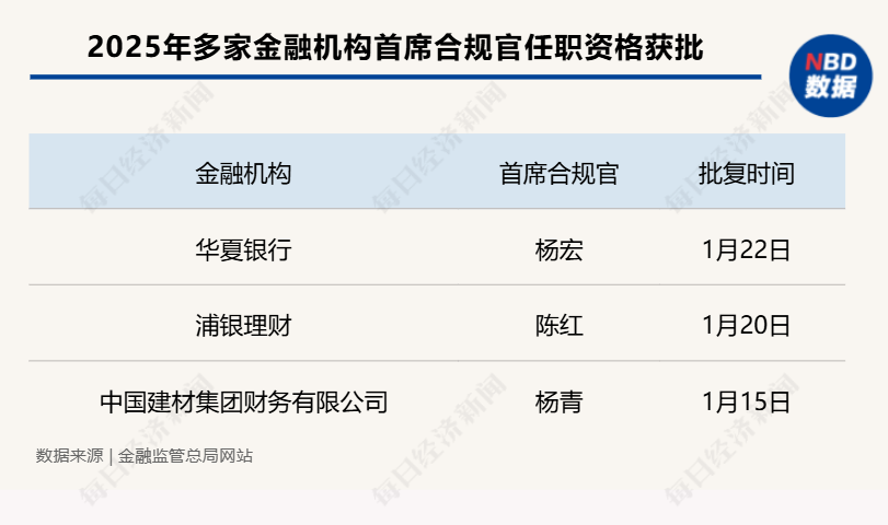 新规后银行业迎来首位首席合规官 开年以来多家金融机构首席合规官获批  第1张