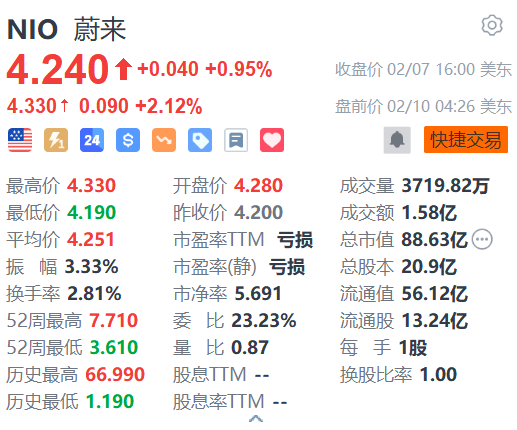 蔚来盘前涨超2% 上海换电站已基本接近盈利  第1张