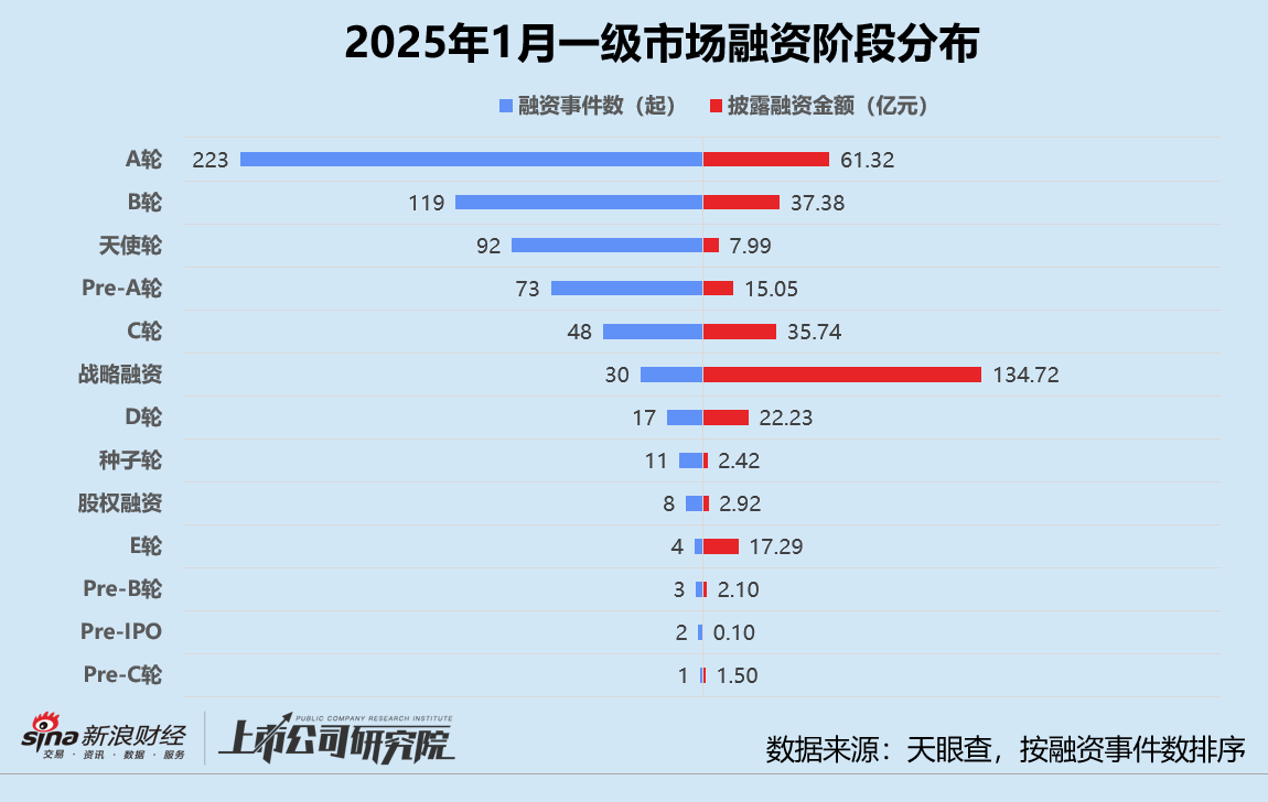 创投月报 | 1月融资量价齐跌：鼎晖投资、元禾璞华设并购基金 金川镍钴97亿融资刷新行业纪录  第2张