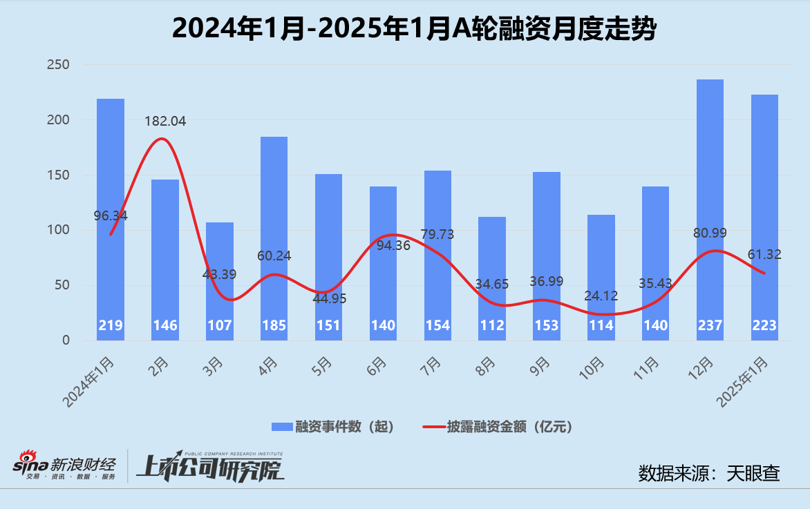 创投月报 | 1月融资量价齐跌：鼎晖投资、元禾璞华设并购基金 金川镍钴97亿融资刷新行业纪录  第3张