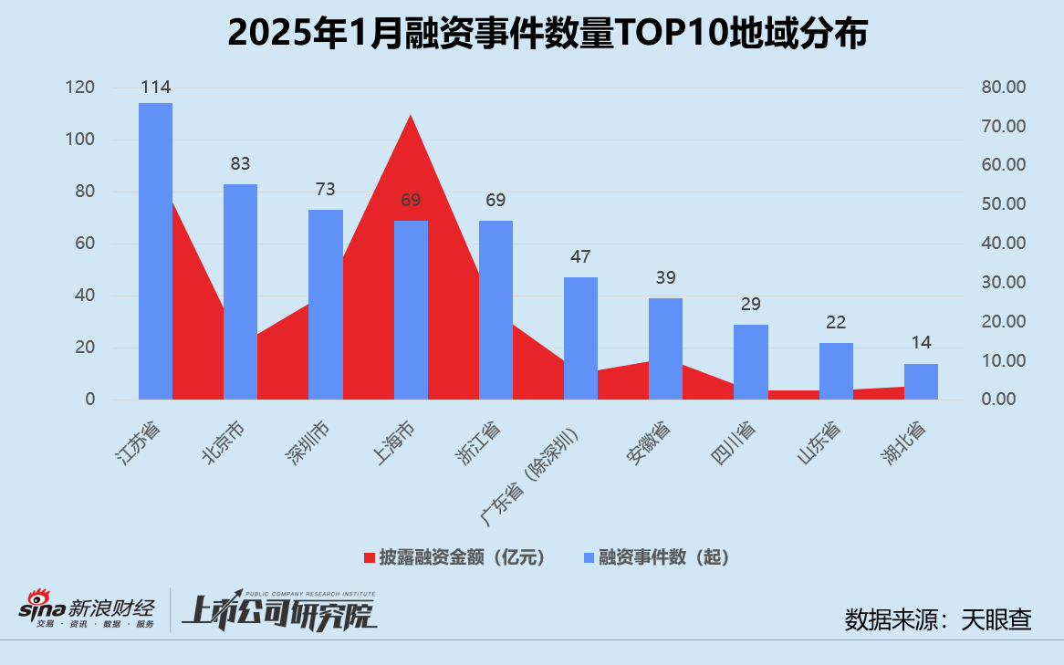 创投月报 | 1月融资量价齐跌：鼎晖投资、元禾璞华设并购基金 金川镍钴97亿融资刷新行业纪录  第6张