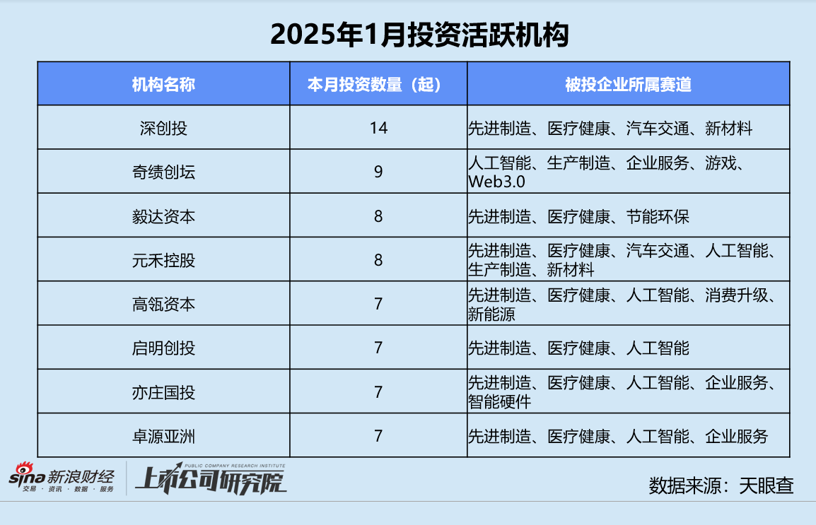 创投月报 | 1月融资量价齐跌：鼎晖投资、元禾璞华设并购基金 金川镍钴97亿融资刷新行业纪录  第8张