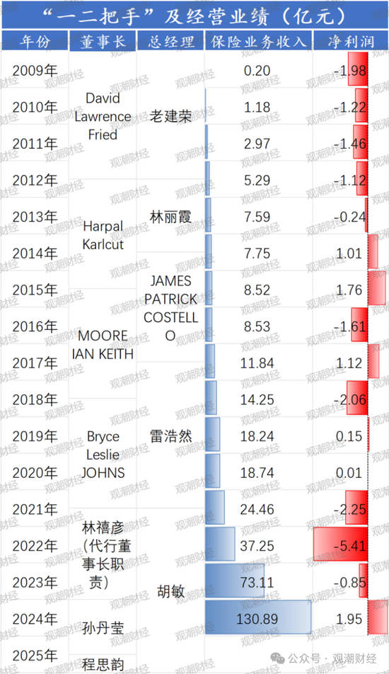 换帅与业绩之变！汇丰人寿董事长转战银行 银保乏力下继任者能否延续盈利？  第9张