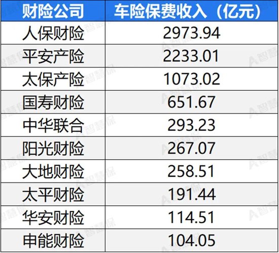 车险承保盈利182亿！36家承保亏损 中小险企如何夹缝求生？  第1张