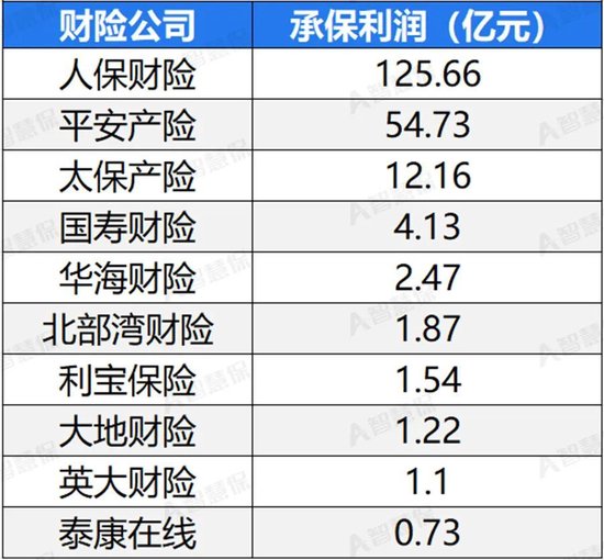 车险承保盈利182亿！36家承保亏损 中小险企如何夹缝求生？  第2张