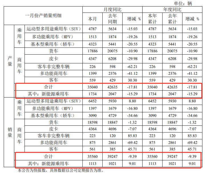 江淮汽车交开年成绩单，去年业绩巨亏股价暴涨，豪赌新能源能否“老树开花”  第1张