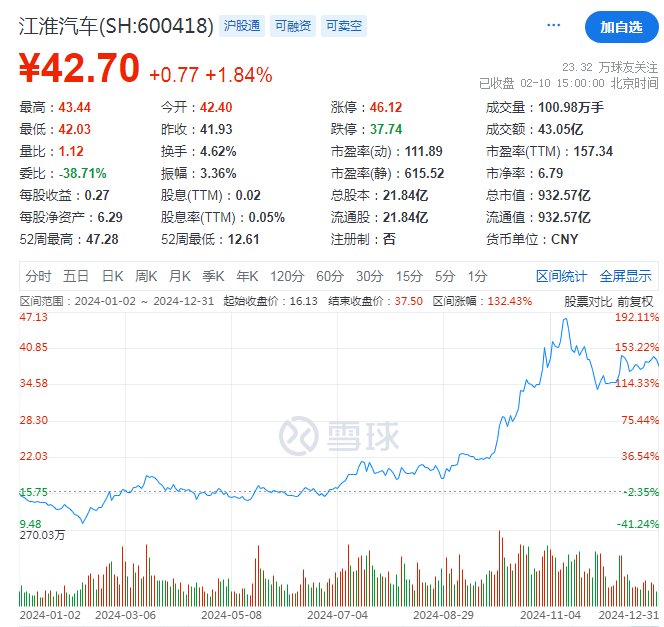 江淮汽车交开年成绩单，去年业绩巨亏股价暴涨，豪赌新能源能否“老树开花”  第3张