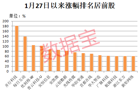 AI最强黑马是它，5天暴涨182%！下一个“黄金赛道”揭秘，这些公司已抢先布局  第2张