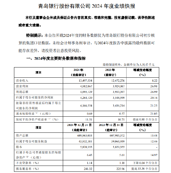 青岛银行：2024年净利润42.64亿元 同比增长20.16%  第1张