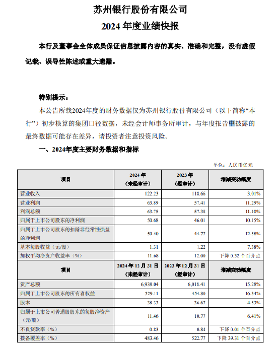 苏州银行：2024年净利润50.68亿元 同比增长10.15%  第1张