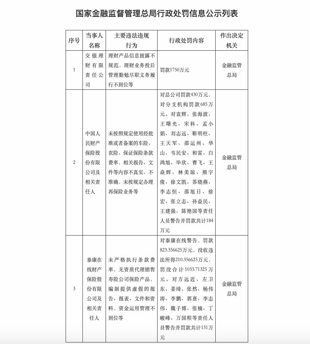 蛇年首批“千万级”罚单：交银理财等3机构合计被罚近4000万  第2张