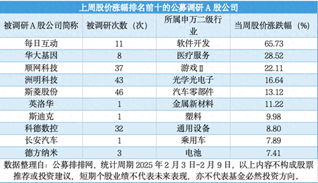 DeepSeek热度不减，公募火速调研概念股，哪些上榜？  第1张