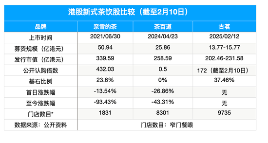 腾讯、美团龙珠力挺，古茗能否破除茶饮破发“魔咒”？  第2张