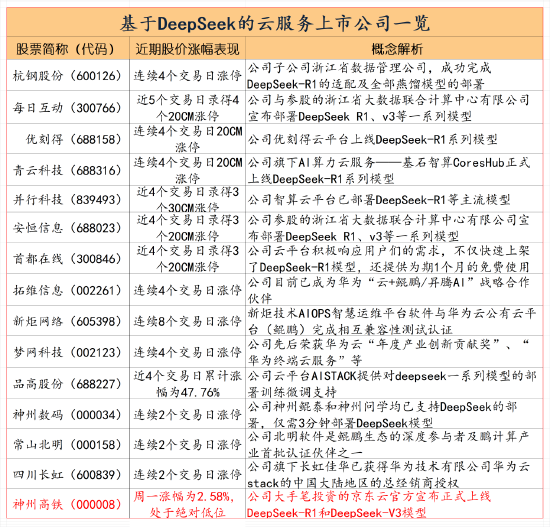 云服务和一体机已成为DeepSeek领涨主线：如何掘金？  第1张