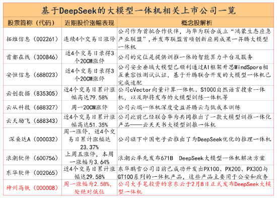 云服务和一体机已成为DeepSeek领涨主线：如何掘金？  第2张