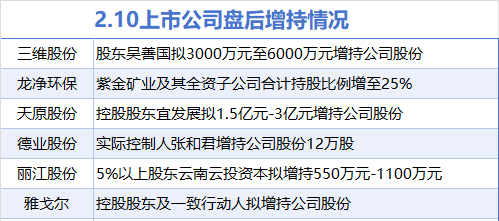 2月10日增减持汇总：雅戈尔等6股增持 逸飞激光等13股减持（表）  第1张