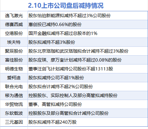 2月10日增减持汇总：雅戈尔等6股增持 逸飞激光等13股减持（表）  第2张