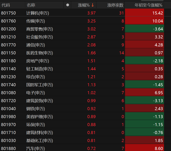 A股齐涨  第2张