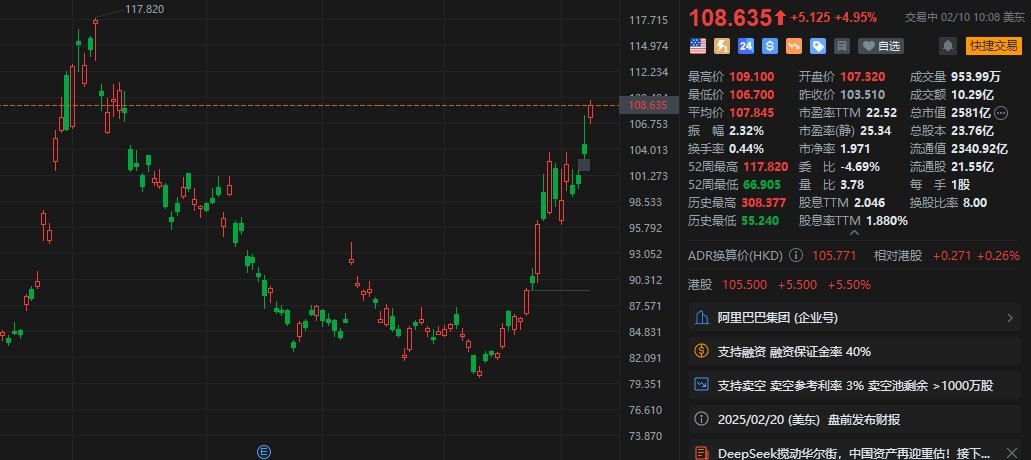 阿里巴巴大涨超5% 自1月中旬以来累计升幅超33%  第1张