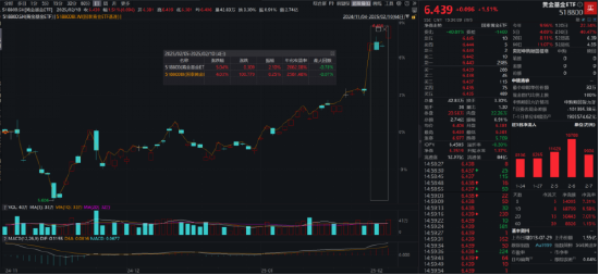 ETF日报：金监总局开启黄金业务试点，对保险公司的积极意义明确，对黄金或形成边际利好，可关注黄金基金ETF  第2张