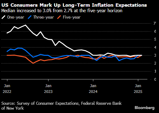 纽约联储调查：加征关税前美国消费者长期通胀预期已经小幅上升  第1张