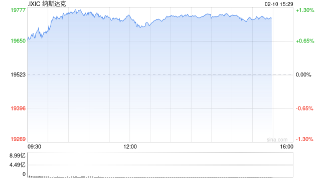 午盘：美股走高科技股领涨 纳指上涨超200点  第1张