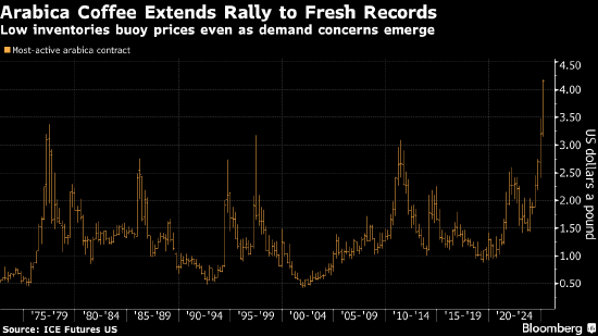 咖啡期货再创新高 对供应紧张的担忧挥之不去  第2张