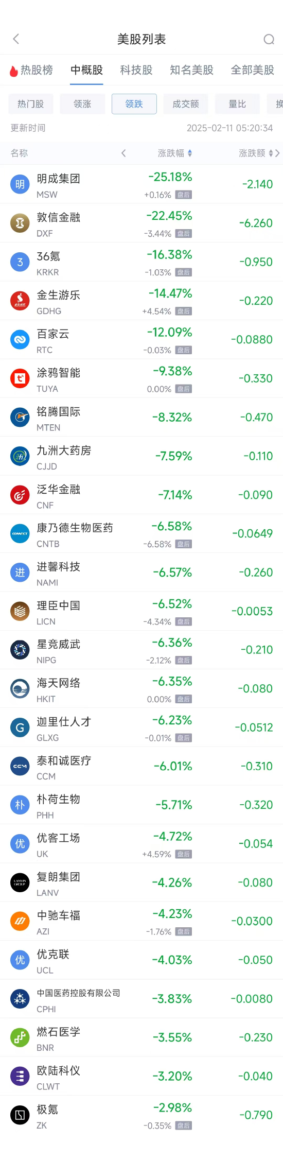 周一热门中概股多数上涨 阿里巴巴涨7.55%，京东涨4.98%  第2张