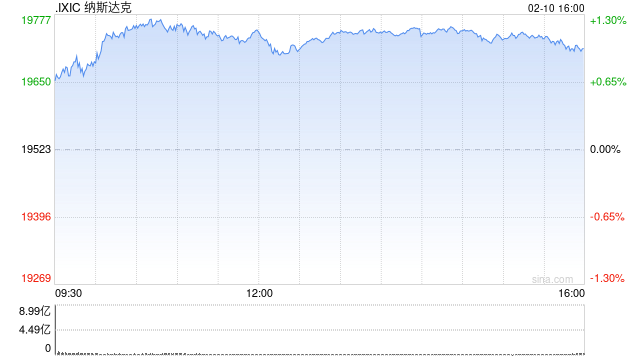 收盘：美股收高科技股领涨 纳指上涨约1%  第1张