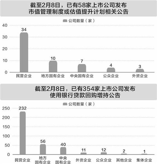 上市公司加强市值管理  民企参与度显著提升 第1张