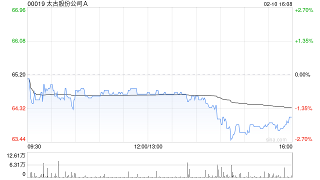 太古股份公司A于2月10日斥资1614.79万港元回购25万股  第1张