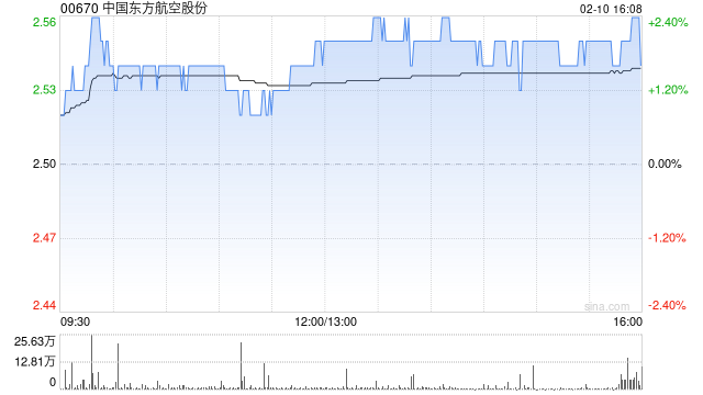 中国东方航空股份2月10日斥资559.66万港元回购220万股  第1张