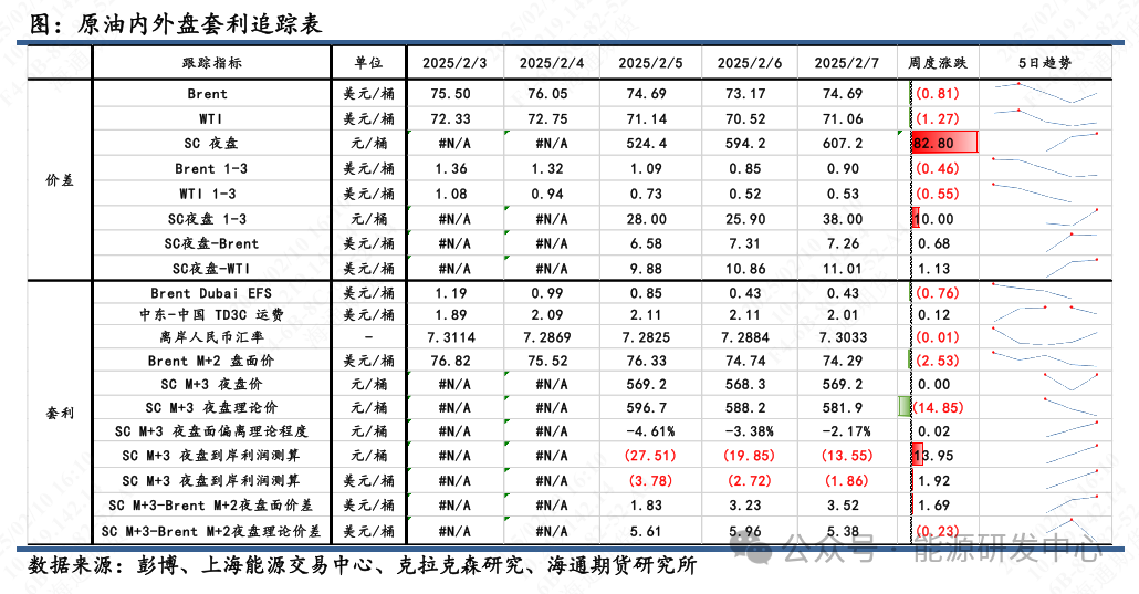 【原油内外盘套利周度追踪】SC-Brent内外盘价差强势走高，中东运费和装船价上涨驱动SC涨势  第2张