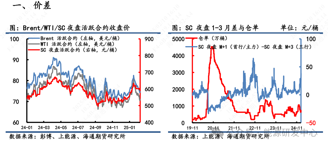 【原油内外盘套利周度追踪】SC-Brent内外盘价差强势走高，中东运费和装船价上涨驱动SC涨势  第3张