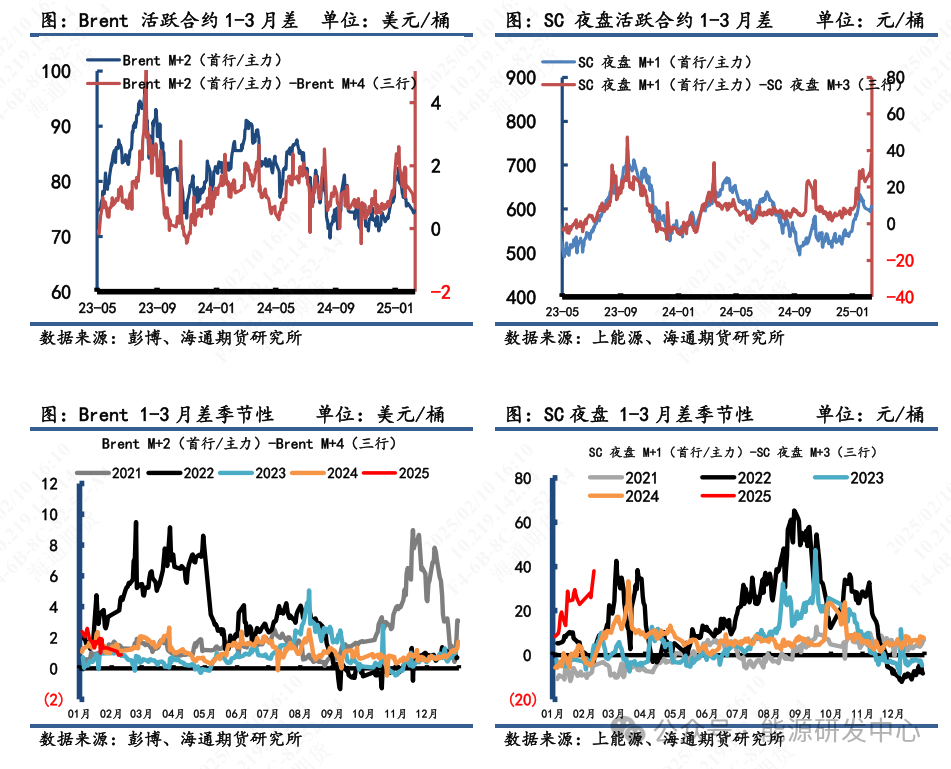 【原油内外盘套利周度追踪】SC-Brent内外盘价差强势走高，中东运费和装船价上涨驱动SC涨势  第4张