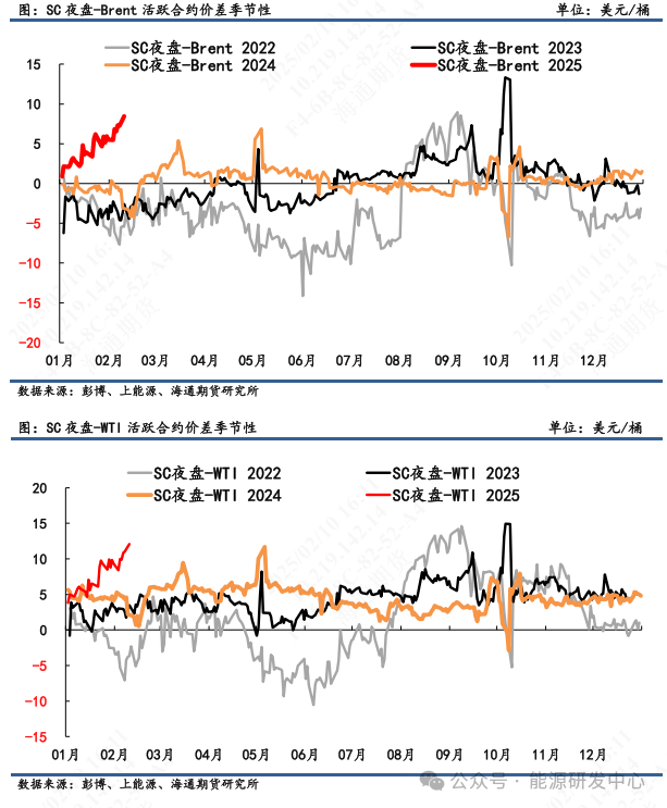 【原油内外盘套利周度追踪】SC-Brent内外盘价差强势走高，中东运费和装船价上涨驱动SC涨势  第5张