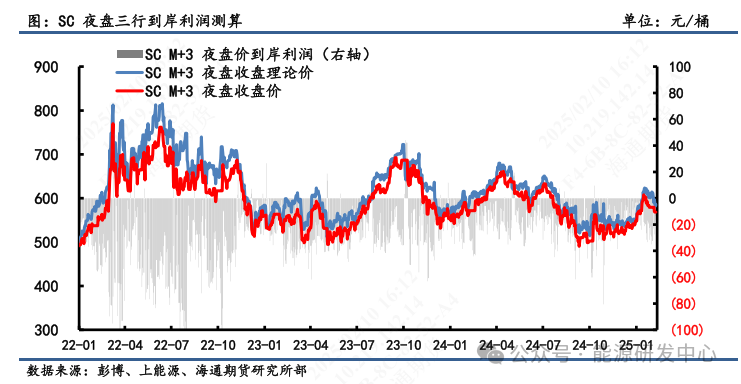 【原油内外盘套利周度追踪】SC-Brent内外盘价差强势走高，中东运费和装船价上涨驱动SC涨势  第7张