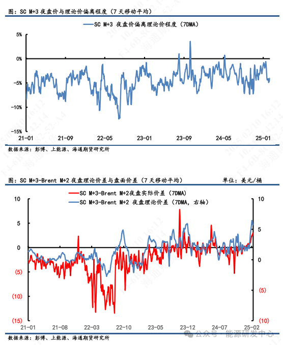 【原油内外盘套利周度追踪】SC-Brent内外盘价差强势走高，中东运费和装船价上涨驱动SC涨势  第8张