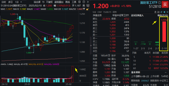 AI火热，多头狂欢！国防军工ETF（512810）单日获1.21亿元净申购！机构：DeepSeek或将加快军事AI规模化部署  第1张