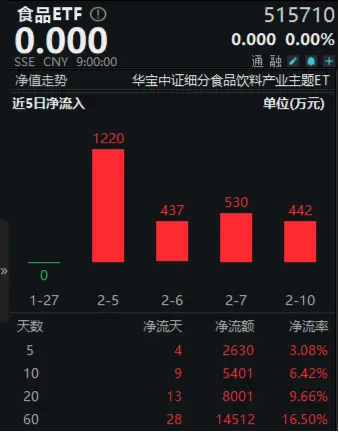 资金买不停，食品ETF（515710）近10日吸金超5400万元！机构：食饮需求或将回暖  第1张